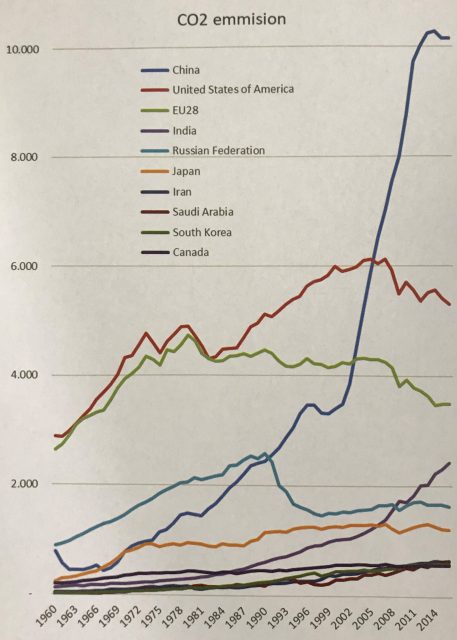 Opgøresle af udledt CO2